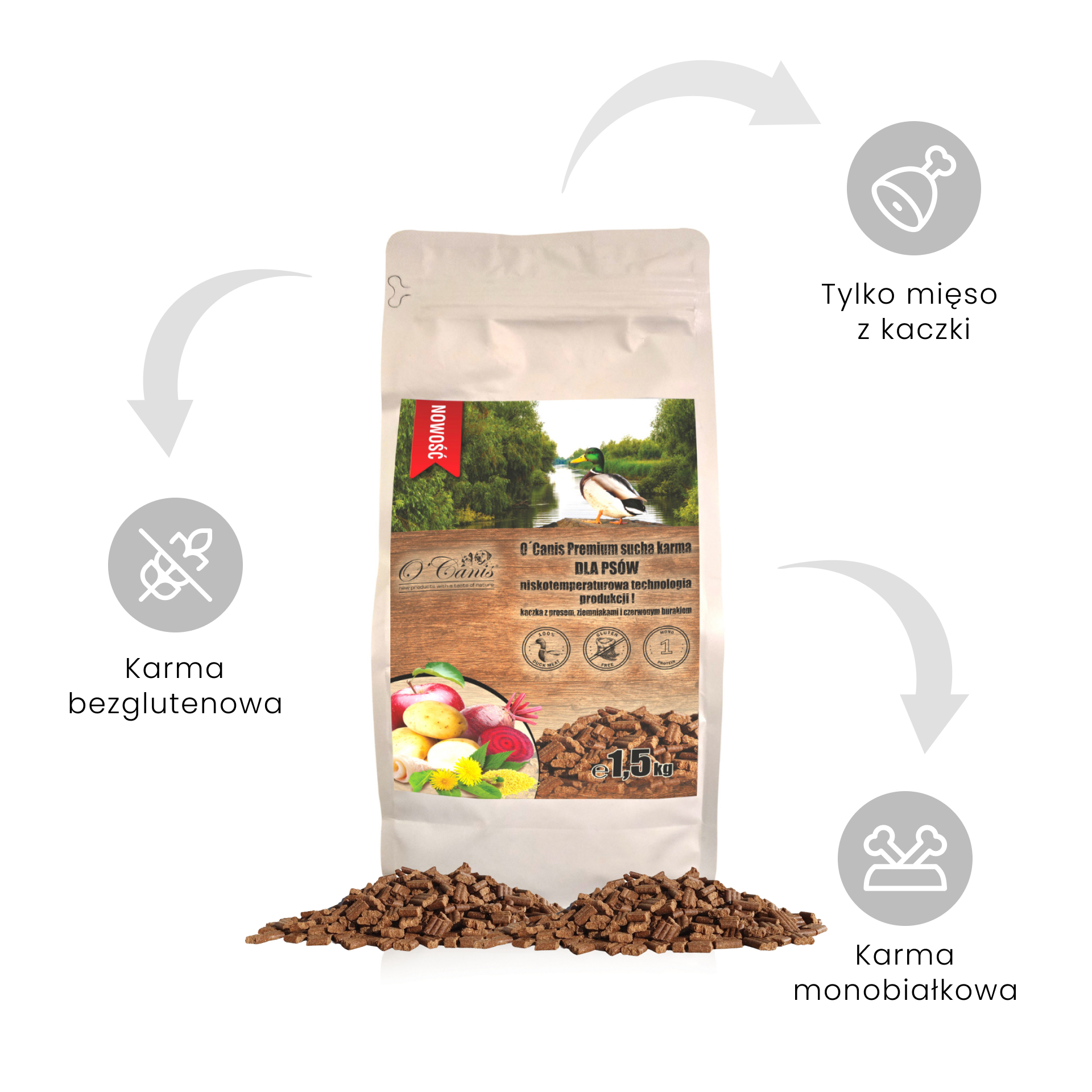 NOWOŚĆ: O'Canis sucha karma premium dla psa z mięsem kaczki oraz prosem, ziemniakami i czerwonym burakiem  1,5kg - alternatywa dla karm pieczonych